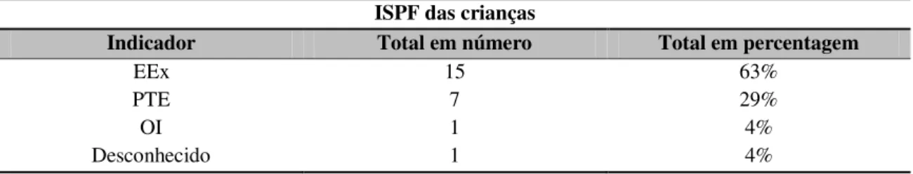Tabela 3. ISPF das crianças da sala das Borboletas de acordo com a categoria social dos EE  ISPF das crianças 