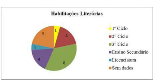 Gráfico 3. Habilitações literárias dos encarregados de educação