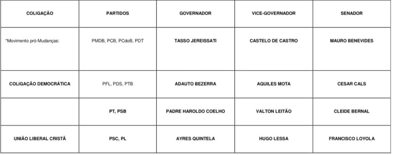 TABELA 01: COLIGAÇÕES E CANDIDATOS ELEIÇÕES 1986 