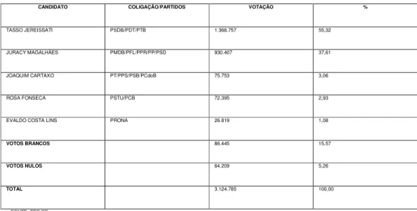 Tabela 06: Eleições para o Governo do Ceará 1994 
