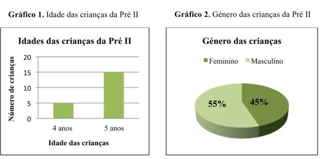 Gráfico 2. Género das crianças da Pré II  Gráfico 1. Idade das crianças da Pré II