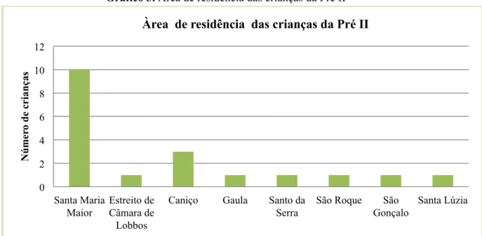 Gráfico 3. Área de residência das crianças da Pré II 