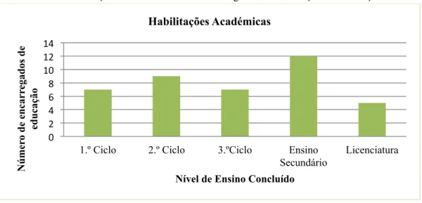 Gráfico 4. Habilitações académicas dos Encarregados da Educação das crianças da Pré II 