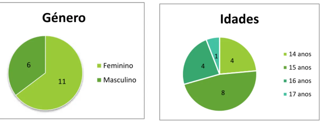 Figura 1 - Distribuição por género Figura 2 - Distribuição por idades116GéneroFemininoMasculino4841Idades 14 anos15 anos16 anos17 anos