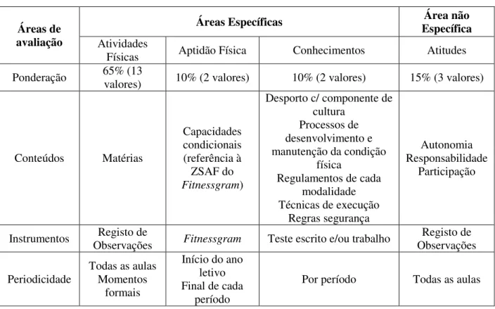 Tabela 1 - Tabela representativa da avaliação aprovada e adotada pela escola  secundária Jaime Moniz 
