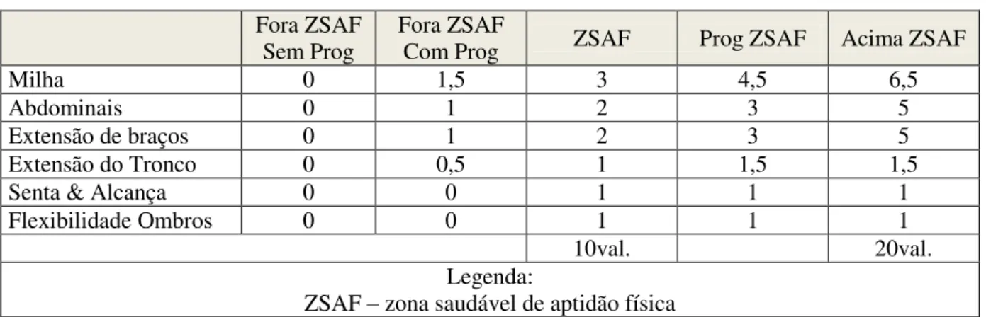 Tabela 2 - Distribuição dos valores para os testes de fitnessgram  Fora ZSAF 