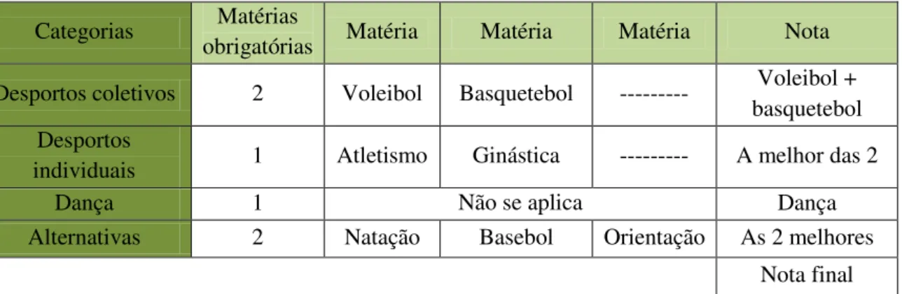 Tabela 3- Avaliação 3º Período  Categorias  Matérias 