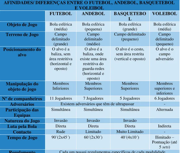 Tabela 1 - Caraterísticas e Afinidades/ Diferenças entre o Futebol, Andebol, Basquetebol e Voleibol (Adaptado  de Bayer, 1994) 