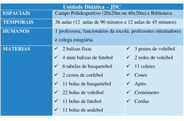 Tabela 7 - Recursos 