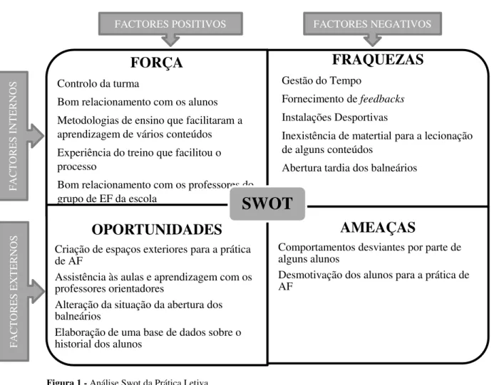 Figura 1 - Análise Swot da Prática Letiva 