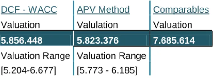 Table 5 Output of the Valuation - Tesla 