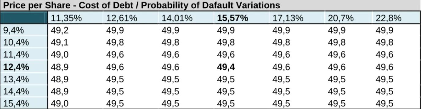 Table 8 Sensitivity Analysis Cost of Debt / Probability of Default Variations - Tesla  Price per Share - Cost of Debt / Probability of Dafault Variations 