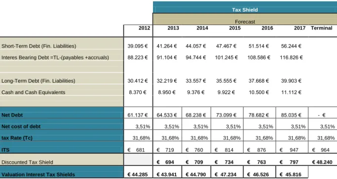 Table 11 Interest Tax Shield Calculation - BMW AG 
