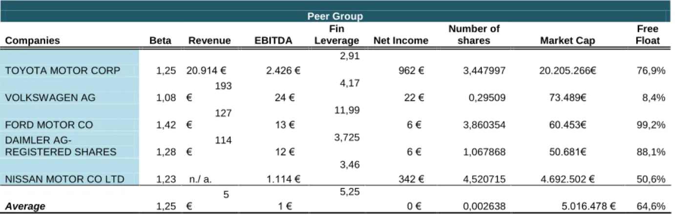 Table 12 BMW's Peer Group Characteristics (values in milliions) - BMW 