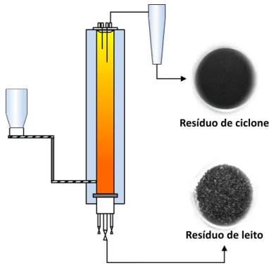 Figura III. 10 Representação esquemática dos resíduos de leito e ciclone e respectivos locais de recolha no reator