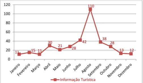 Gráfico 1 – Informação Turística_Sertã, 2010  Fonte: CMS, 2018 