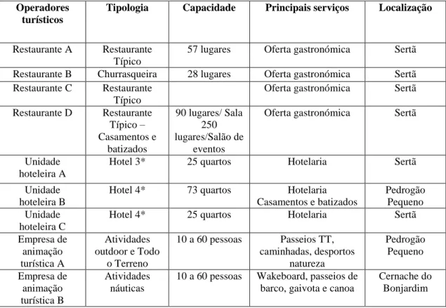 Tabela 1 – Caraterização da amostra (Operadores Turísticos)   Operadores 