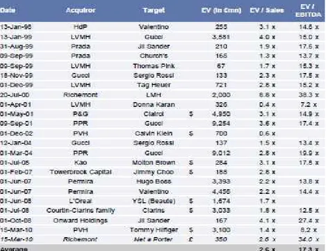 Figure 5: Acquisition on the Luxury goods sector 
