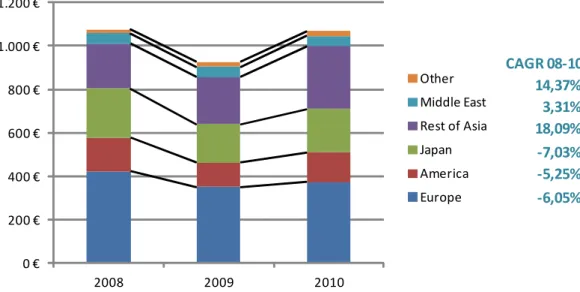 Figure 6: Bulgari Sales geographical breakdown (2008-2010) 