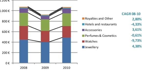 Figure 7: Bulgari Sales segment breakdown (2008-2010) 