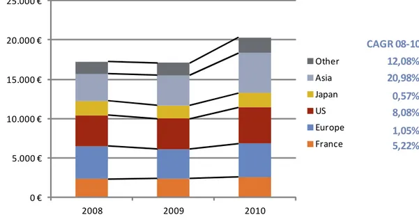 Figure 10: LVMH Sales geographical breakdown (2008-2010) 