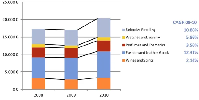 Figure 11: LVMH Sales segment