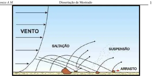 Figura 2.3 - Os três processos básicos de transporte de sedimentos pelo vento (Greeley &amp; Inversen, 1985)