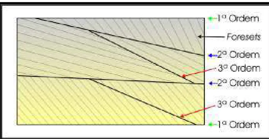 Figura 2.5 - Ordens de superfícies limitantes. Modificado de Brookfield (1977). As superfícies de 1 ª ordem  são planares ou convexas, as quais cortam estratificações cruzadas ou outros tipos de estruturas de dunas