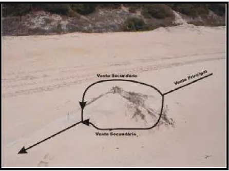 Figura 2.10 - Formação de uma duna de sombra a partir de fluxos de ventos secundários (Fracasso, 2005)