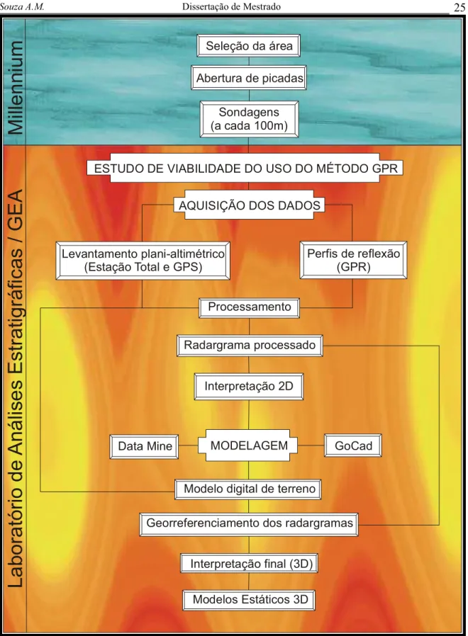 Figura 3.1 –Fluxograma metodológico abordando as principais atividades desenvolvidas neste trabalho