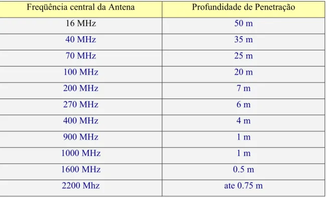 Tabela 3.2 – Correlação Freqüência central da antena versus Profundidade de investigação