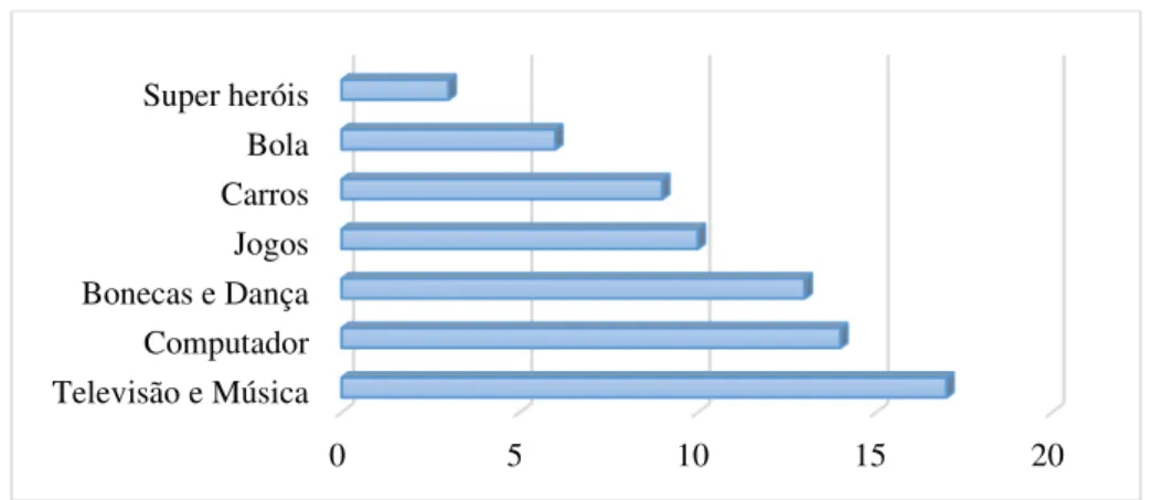 Gráfico 4: Interesses das crianças da Pré 1 