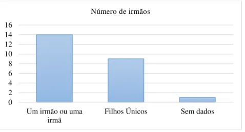 Gráfico 5: Número de irmãos das crianças da Pré 1 