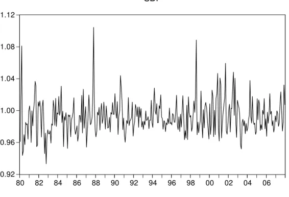 Figure 2: Stochastic Discount Factor
