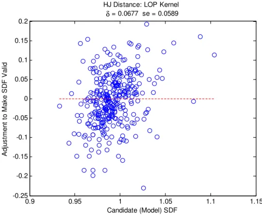 Figure 3: Admissibility Adjustment vs. SDF Value