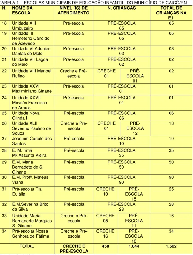 TABELA 1 − ESCOLAS MUNICIPAIS DE EDUCAÇÃO INFANTIL  DO MUNICÍPIO DE CAICÓ/RN 