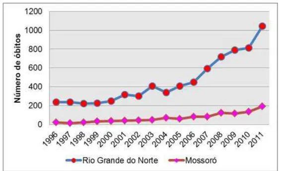 Gráfico  1  –  Óbitos  por  causas  externas.  Agressões.  Número  de  óbitos  por  ocorrência  no  estado do Rio Grande do Norte e no município de Mossoró entre os anos de 1996 a 2011 