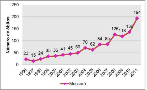 Gráfico  2  –  Óbitos  por  causas  externas.  Agressões:  número  de  óbitos  por  ocorrência  no  município de Mossoró entre os anos de 1996 a 2011 