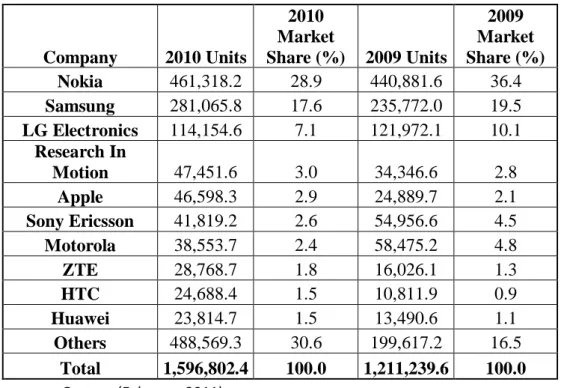 Figure 1: Worldwide Mobile device sales to end-users in 2010 (Thousands of Units) 