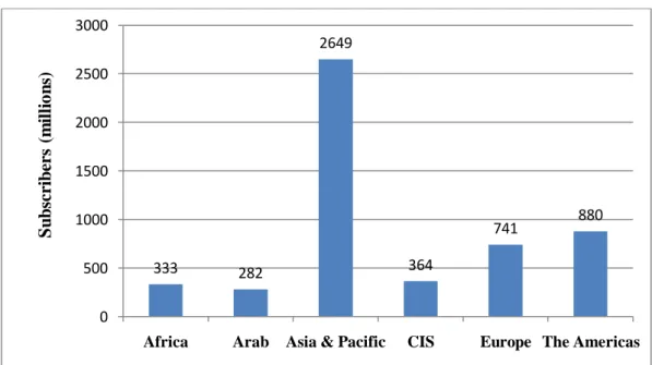 Figure 2: Mobile Subscriptions by Region in 2010 