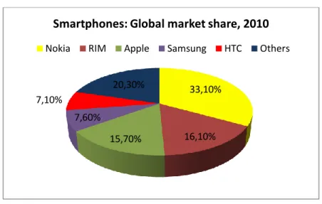 Figure  4:  Worldwide  Smartphone  sales  to  end-users  by  Operating  System  in  2010  (Thousands of Units) 