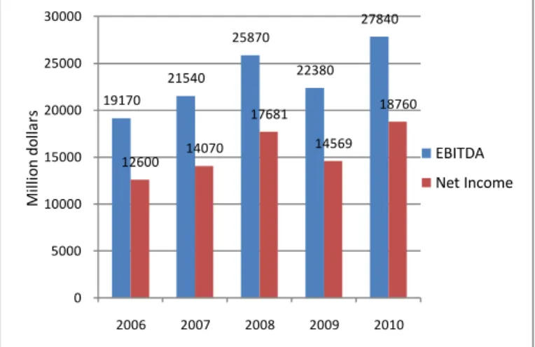 Figure 11: Microsoft segment product Revenue 