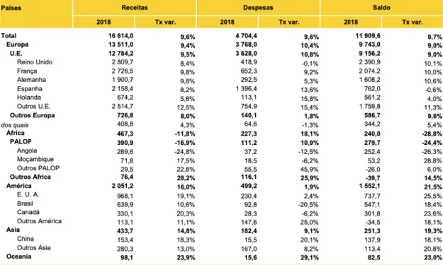 Tabela 2 - Dormidas segundo áreas costeiras e não-costeiras em 2018 