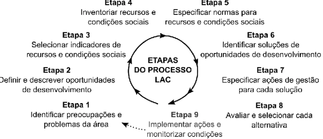Figura 13 | Etapas do modelo LAC (Adaptado de Silva, 2013; Stankey et al., 1985) 