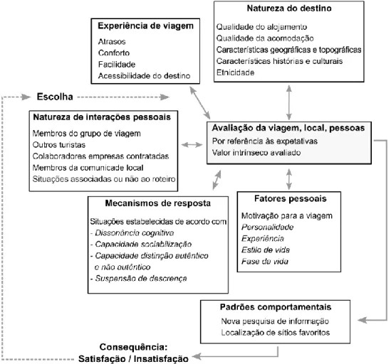 Figura 9 | Influências associadas à experiência turística (Ryan, 1997) 