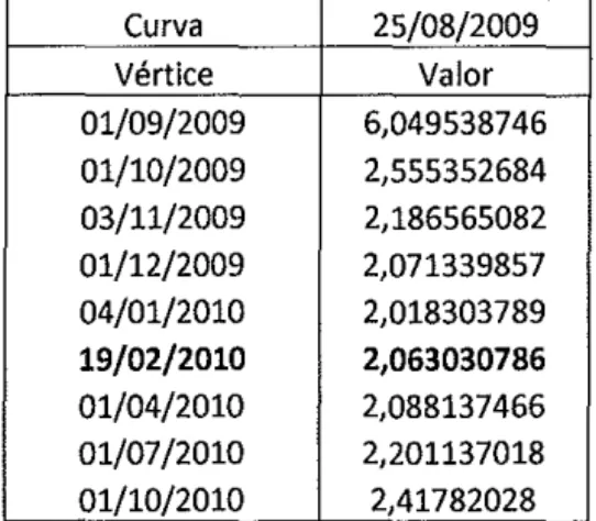 Tabela 1:  Curva de Cupom Cambial do dia 25108/2009 
