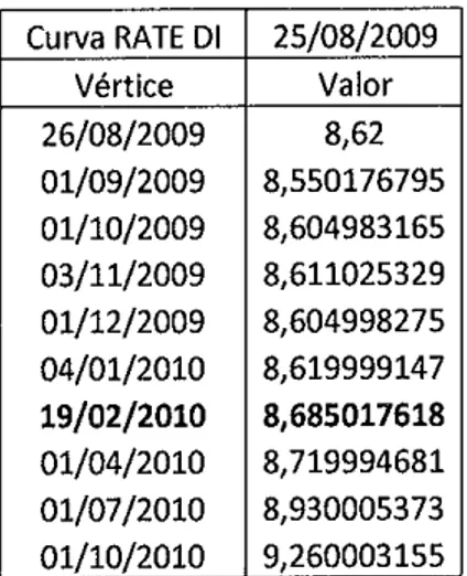 Tabela 2:  Curva de Rate DI do dia 25/08/2009 