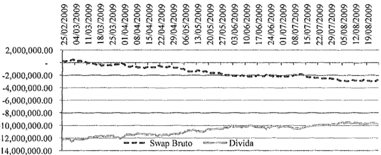 Figura 1:  Série Retrospectiva do Swap Bruto x Dívida 