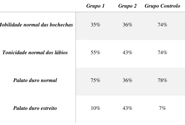 Tabela 7  –  Dados comparativos, em percentagem, de estruturas miofuncionais em função de hábitos  de sucção em diferentes tipos de chupeta