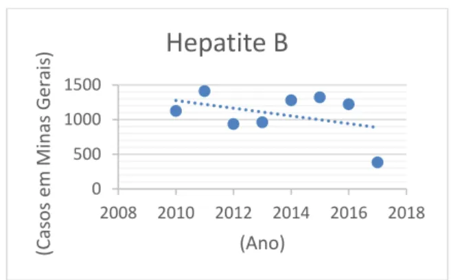 Figura 6 - Quantidade de casos de Hepatite B em  relação ao estado de Minas Gerais